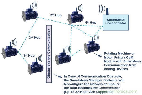 選擇正確的加速度計，以進(jìn)行預(yù)測性維護(hù)