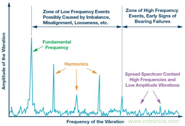 選擇正確的加速度計，以進(jìn)行預(yù)測性維護(hù)