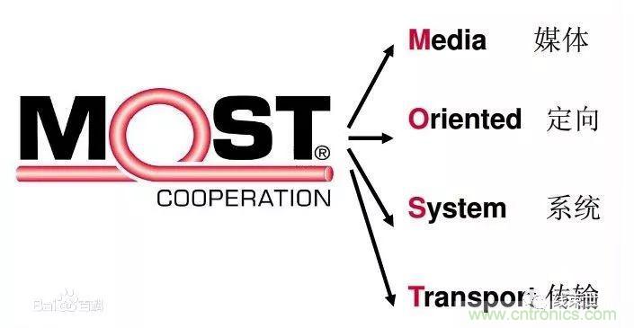 汽車四大總線：CAN、LIN、Flexray、MOST