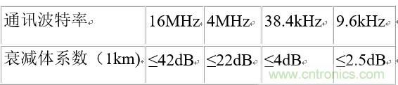 UART、RS-232、RS-422、RS-485之間有什么區別？