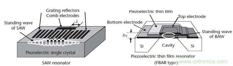 當濾波器遇到5G，是機遇還是挑戰？