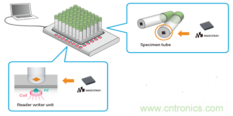 瞄準(zhǔn)智慧醫(yī)療契機，村田加快產(chǎn)品布局