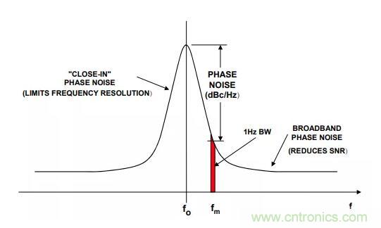 如何將振蕩器相位噪聲轉(zhuǎn)換為時(shí)間抖動(dòng)？這個(gè)方法很簡(jiǎn)單！