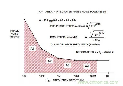 如何將振蕩器相位噪聲轉(zhuǎn)換為時(shí)間抖動(dòng)？這個(gè)方法很簡(jiǎn)單！