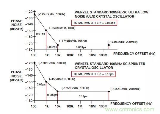如何將振蕩器相位噪聲轉(zhuǎn)換為時(shí)間抖動(dòng)？這個(gè)方法很簡(jiǎn)單！