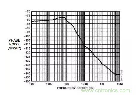 如何將振蕩器相位噪聲轉(zhuǎn)換為時(shí)間抖動(dòng)？這個(gè)方法很簡(jiǎn)單！