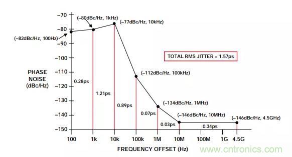 如何將振蕩器相位噪聲轉(zhuǎn)換為時(shí)間抖動(dòng)？這個(gè)方法很簡(jiǎn)單！
