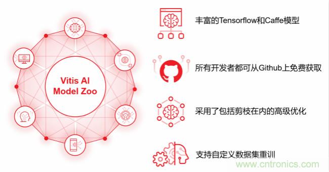 Xilinx 宣布Vitis AI 即日起開放下載，人工智能推斷再提速