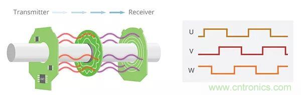 長見識(shí)，BLDC換向你了解嗎？