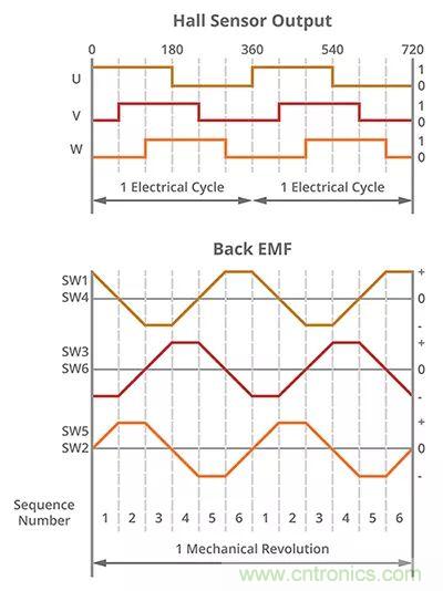 長見識(shí)，BLDC換向你了解嗎？