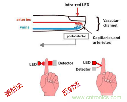 從光學模塊到系統構建來解決，如何實現光學體征信號監測？