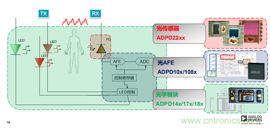 從光學模塊到系統構建來解決，如何實現光學體征信號監測？