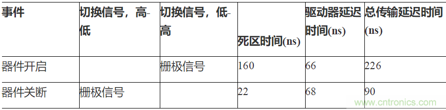 如何用隔離式柵極驅(qū)動(dòng)器和LT3999 DC/DC轉(zhuǎn)換器驅(qū)動(dòng)1200 V SiC電源模塊？