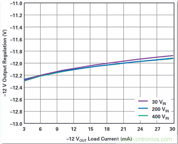 這是真的嗎？采用單IC也能構(gòu)建緊湊、高效的雙極性穩(wěn)壓器？