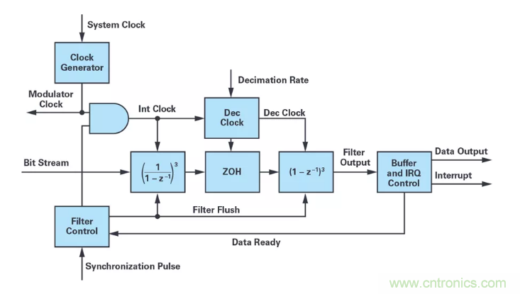 針對同步優化的新型sinc濾波器結構，你了解了嗎？