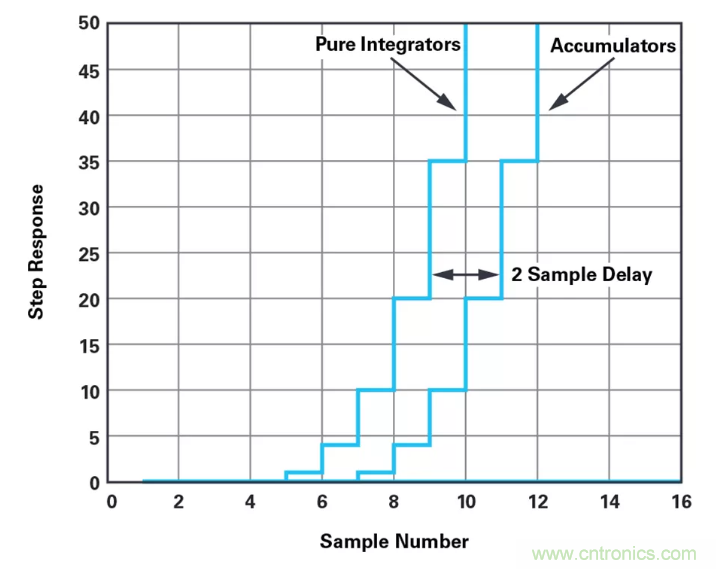 針對同步優化的新型sinc濾波器結構，你了解了嗎？