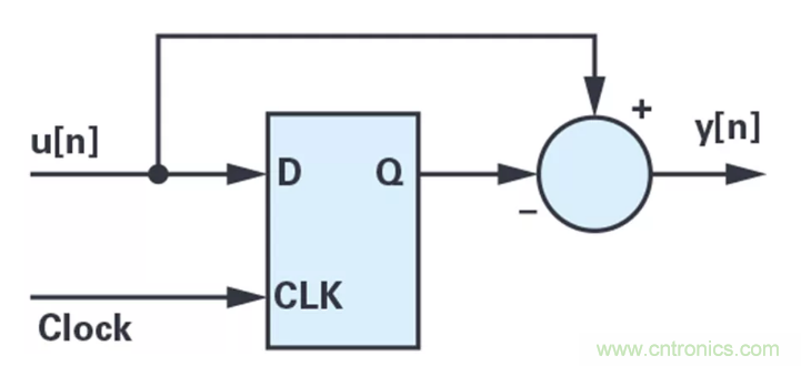 針對同步優化的新型sinc濾波器結構，你了解了嗎？