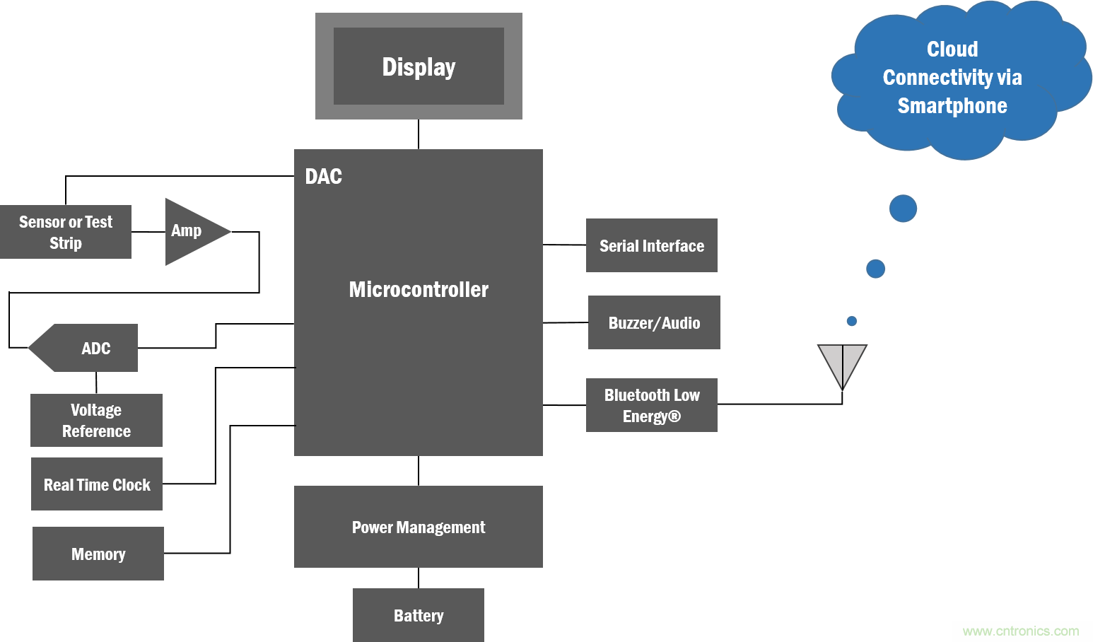 如何創建一個集成且不顯眼的糖尿病管理系統? 如何創建一個集成且不顯眼的糖尿病管理系統?