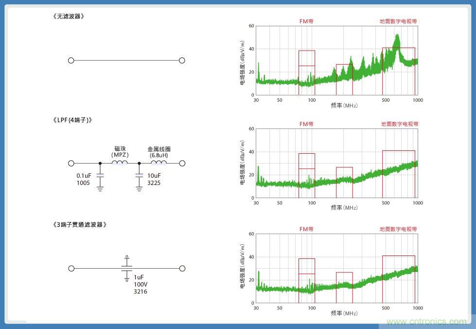 使用3端子貫通濾波器的電源線(xiàn)輻射噪音對(duì)策