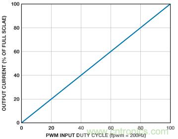 將降壓調(diào)節(jié)器轉換為智能可調(diào)光LED驅動器