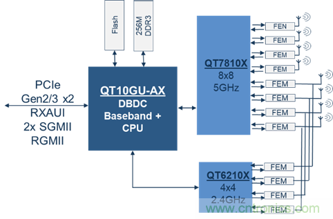 安森美Quantenna的Wi-Fi 6和Wi-Fi 6E 技術(shù)與方案使聯(lián)接更快、更廣、更高效