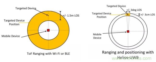 深度解讀UWB技術:厘米級安全實時定位是如何實現的?