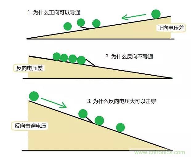 PN結(jié)為什么可以單向?qū)щ姡縋N結(jié)單向?qū)щ娫? title=