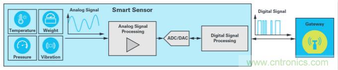 ADI的fido5000如何幫助JUMO做好準備，迎接工業4.0
