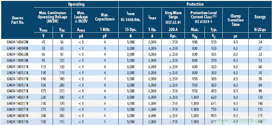 融合GDT和MOV，Bourns打造創(chuàng)新型過壓保護(hù)器件