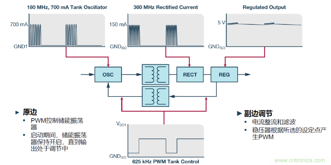 如何簡(jiǎn)化電源隔離設(shè)計(jì)，輕松滿足EMI目標(biāo)？