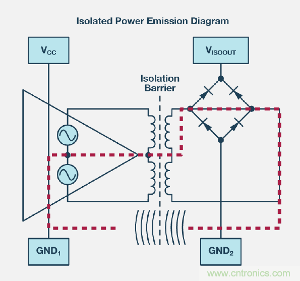 如何簡(jiǎn)化電源隔離設(shè)計(jì)，輕松滿足EMI目標(biāo)？