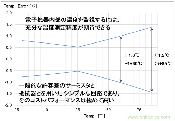 使用片式NTC熱敏電阻監控5G電子設備的溫度