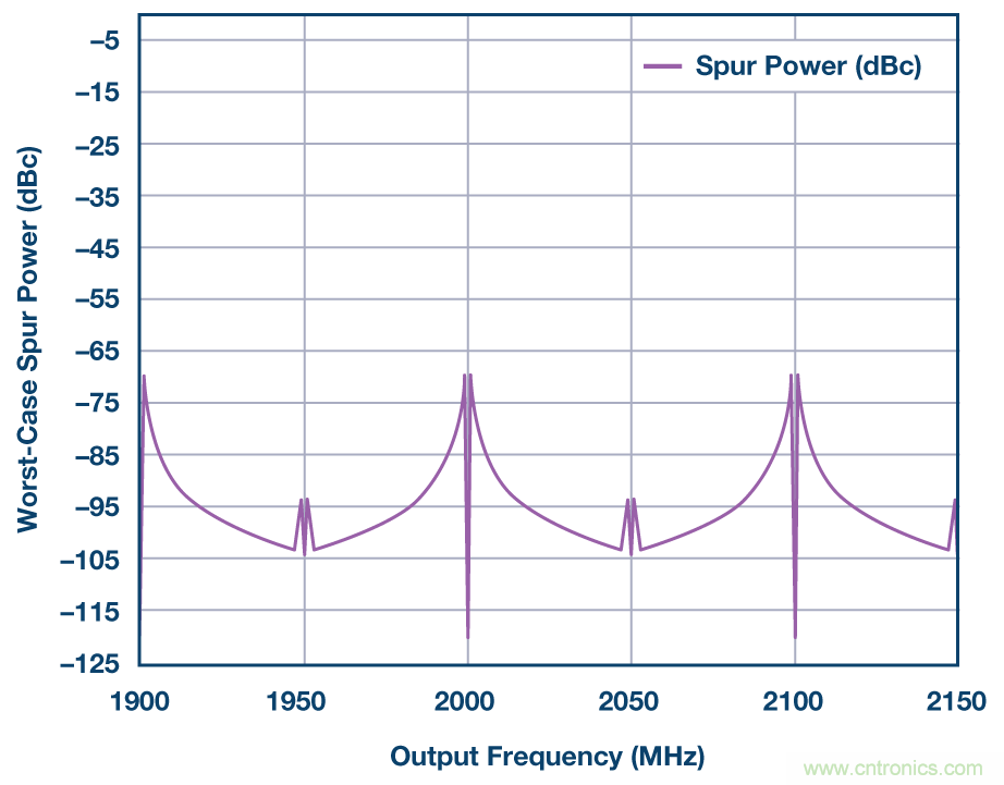 分析、優化和消除帶VCO的鎖相環在高達13.6 GHz處的整數邊界雜散