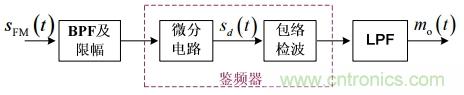調(diào)頻信號是如何產(chǎn)生的?解調(diào)有哪幾種? 調(diào)頻信號是如何產(chǎn)生的?解調(diào)有哪幾種?
