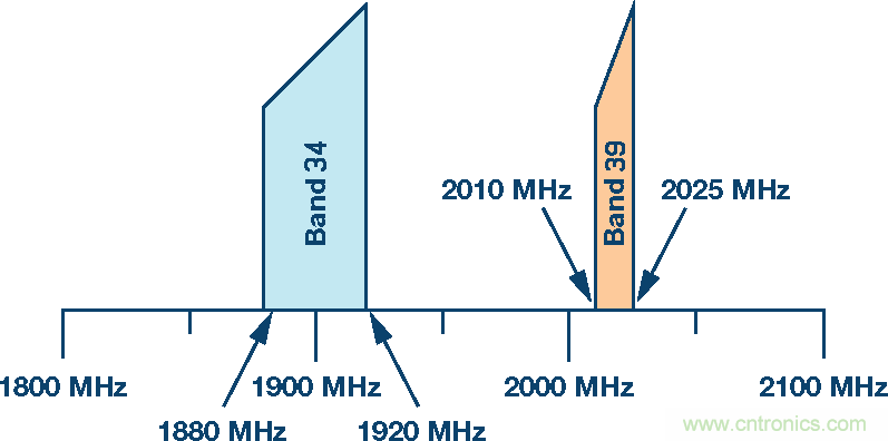 GSPS ADC開(kāi)拓多頻段接收機(jī)的新疆域 &mdash;&mdash; 第一部分