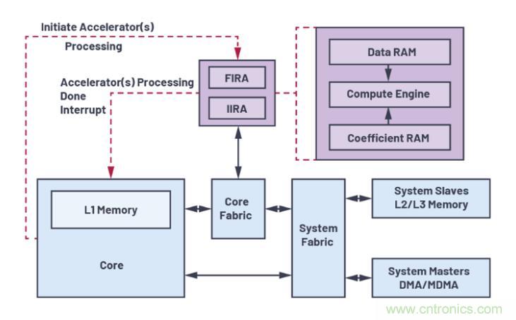 如何解放你的內(nèi)核？硬件加速器&ldquo;使用指南&rdquo;奉上