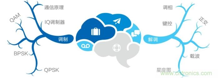 如何實現5G的調制方式？ title=