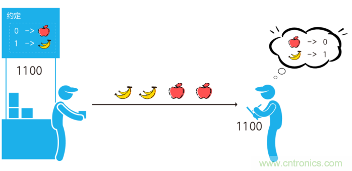如何實現5G的調制方式？