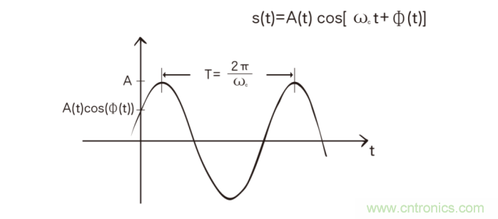 如何實現5G的調制方式？