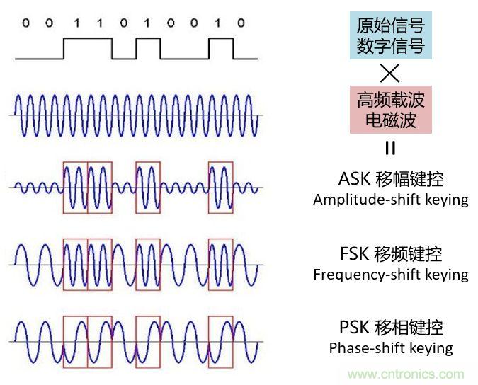 如何實現5G的調制方式？