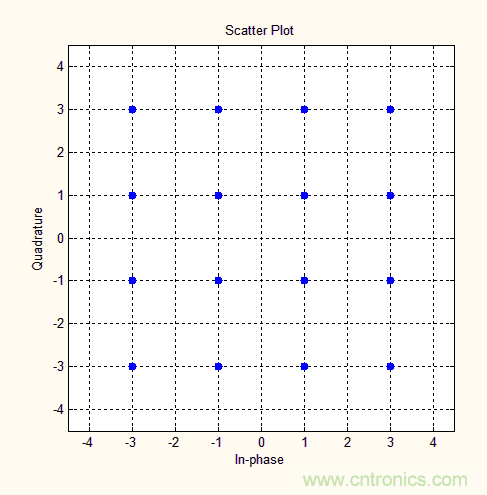 如何實現5G的調制方式？