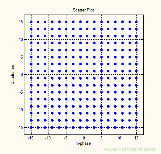 如何實現5G的調制方式？