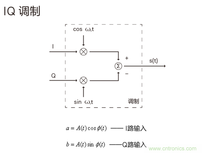 如何實現5G的調制方式？