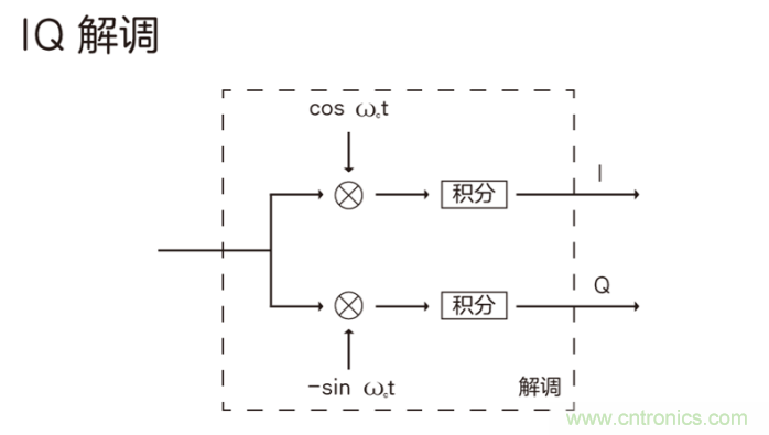 如何實現5G的調制方式？