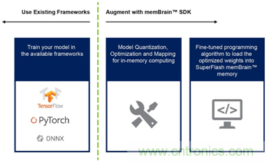 多級存儲器與模擬內(nèi)存內(nèi)計算完美融合，人工智能邊緣處理難題迎刃而解