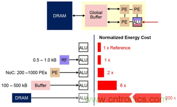 多級存儲器與模擬內(nèi)存內(nèi)計算完美融合，人工智能邊緣處理難題迎刃而解