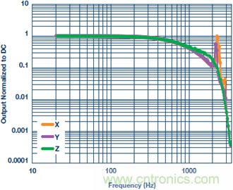 測量交流加速度：校準還是不校準？