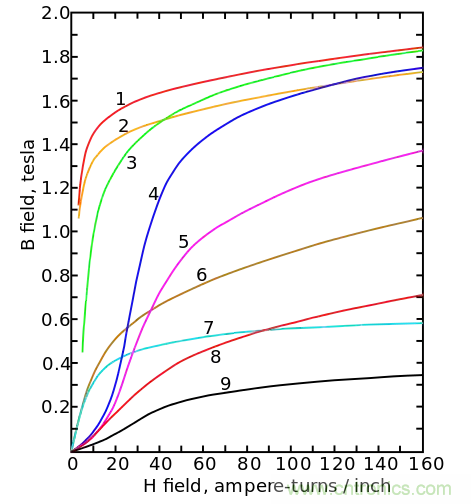 電感飽和究竟是怎么回事？