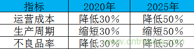 制造業(yè)加速換擋升級(jí)，我們離智慧工廠還有多遠(yuǎn)？