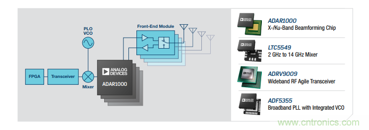 設(shè)計一個收發(fā)系統(tǒng)竟省下數(shù)十顆芯片，這背后原來是......